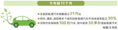 河南多地新能源汽車市場滲透率超全國平均水準