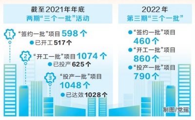 河南：“三個一批”促進有效投資 注入高品質發展動能