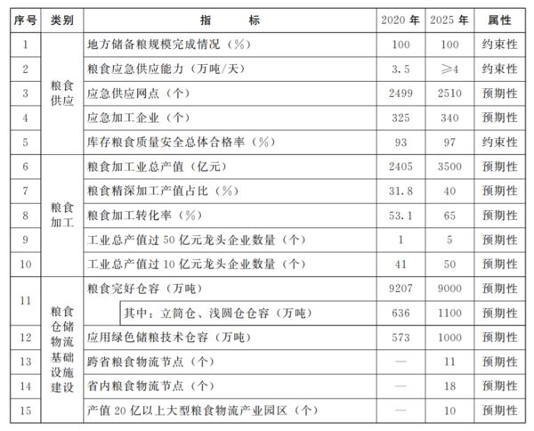 2025年 河南糧食加工業總産值將達3500億元