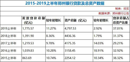 【銀行-文字列表】（頁面標題：鄭州銀行建設商貿物流銀行 精細化管理資産負債表）鄭州銀行高品質發展三步走：摒棄規模發展思路建設商貿物流銀行 精細化管理資産負債表