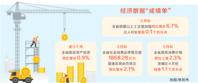 【要聞-文字列表+摘要】【河南在線-文字列表】河南省經濟運行延續恢復改善態勢