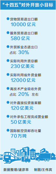 河南全力打造對外開放新高地 “十四五”專項規劃明確10項目標