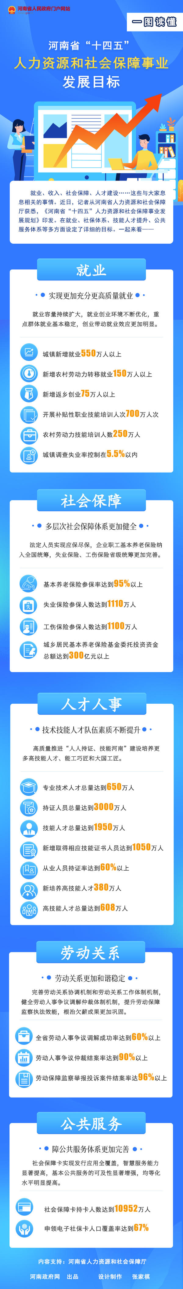 河南“十四五”人力資源和社會保障事業這樣幹