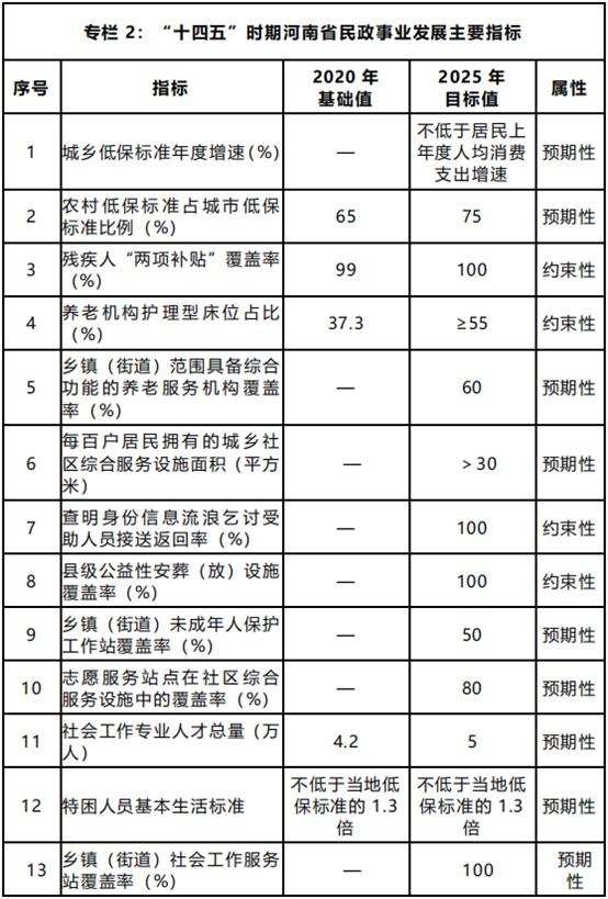 河南民政事業咋發展？“十四五”規劃來了！