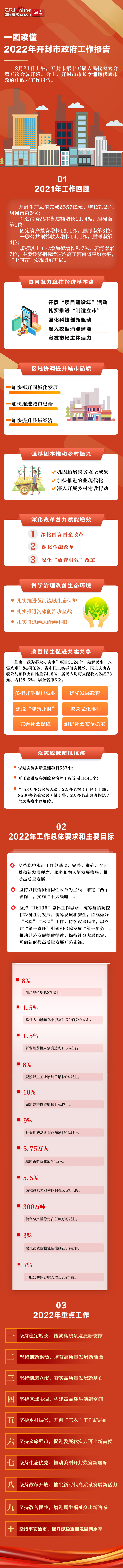 一圖讀懂2022年開封市政府工作報告_fororder_開封兩會