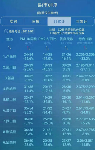 【河南供稿】三門峽市盧氏縣七月份空氣品質三項主要指標河南第一