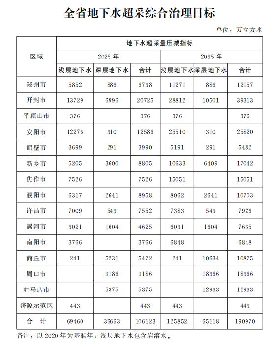 河南發文治理地下水超採 提高水資源承載能力