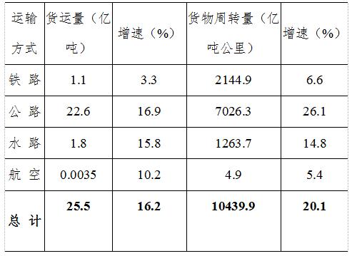 穩中向好！2021年河南省社會物流總額近18萬億元