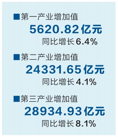 2022年《河南經濟藍皮書》發佈 第三産業貢獻突出