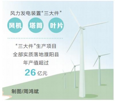 平地亦可起“風” 風力發電裝置“三大件”實質落地濮陽