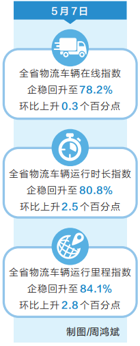 一系列保供保通政策支持下 河南物流指數開始回升