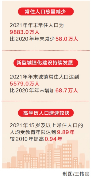 人口素質不斷提高 2021年河南人口發展報告公佈