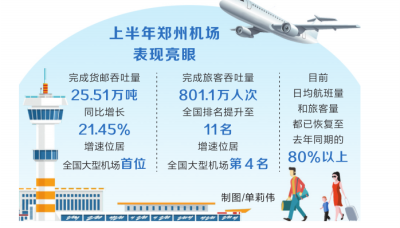 【要聞】上半年鄭州機場貨郵吞吐量增速居全國大型機場首位