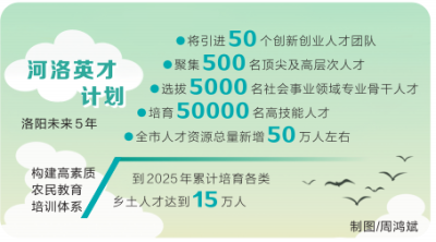 【要聞】未來5年 洛陽計劃引進50個創新創業人才團隊