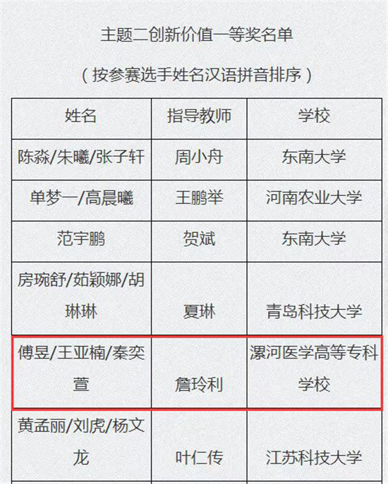 漯河醫專在第五屆全國大學生創新體驗競賽中斬獲10項大獎_fororder_圖片26