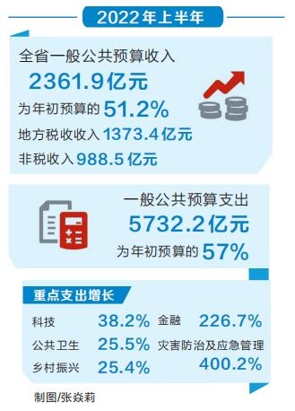 2022年上半年 河南省財政收支實現“雙過半”