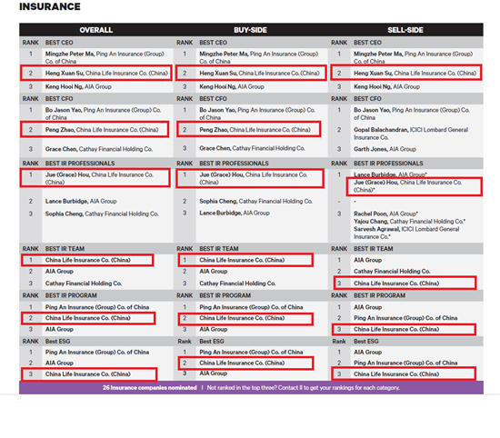 【保險】中國人壽獲評“亞洲最受尊敬企業”等七項重獎