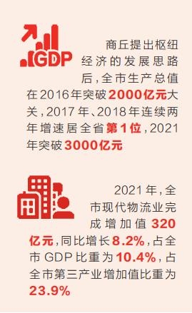 商丘：打造河南對外開放橋頭堡樞紐經濟新高地