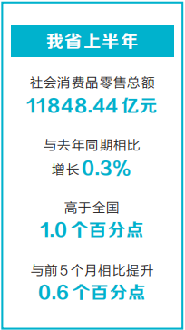 【河南經濟半年報解讀】從增速轉正看消費信心回歸