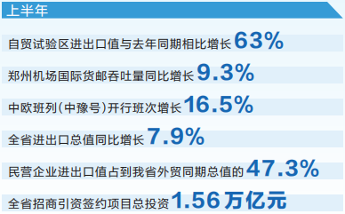 【奮戰三季度 跑出加速度】開放河南建設穩步推進