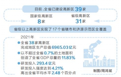 各項創新指標領跑全省 高新區成為高品質發展“主引擎”