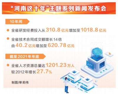 河南：科技創新工作成績顯著 助力經濟社會高品質發展