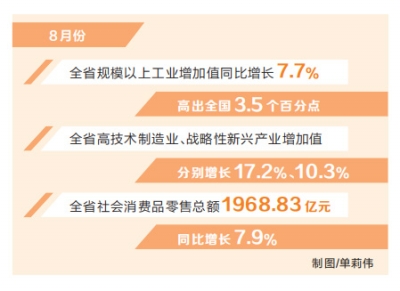 河南省8月份經濟運行恢復向好 主要指標增速加快