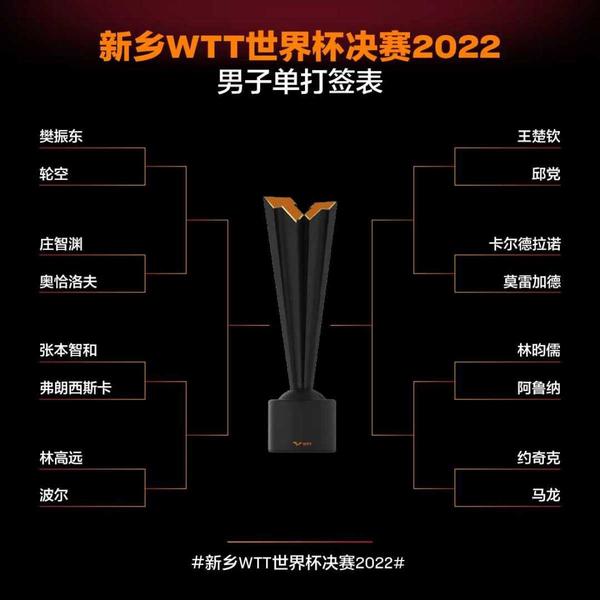 WTT世界盃決賽10月27日新鄉開戰 樊振東首輪輪空