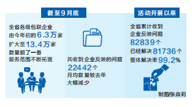 2022年前三季度河南省包聯企業數量翻番