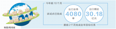 河南唯一市場採購貿易方式試點出口突破50億元