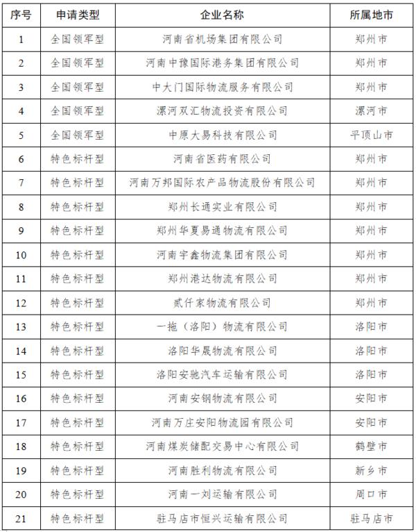 帶動行業發展！首批34家河南省物流“豫軍”企業名單公佈