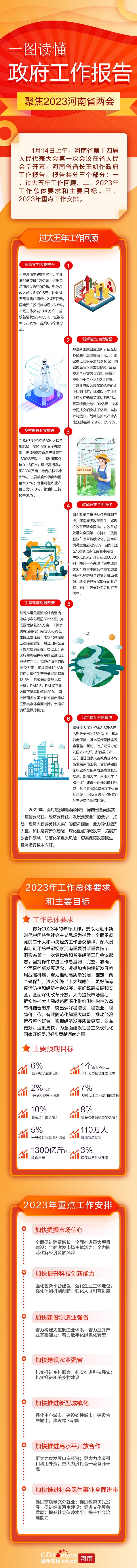 【一圖讀懂】河南省政府工作報告_fororder_河南兩會長圖