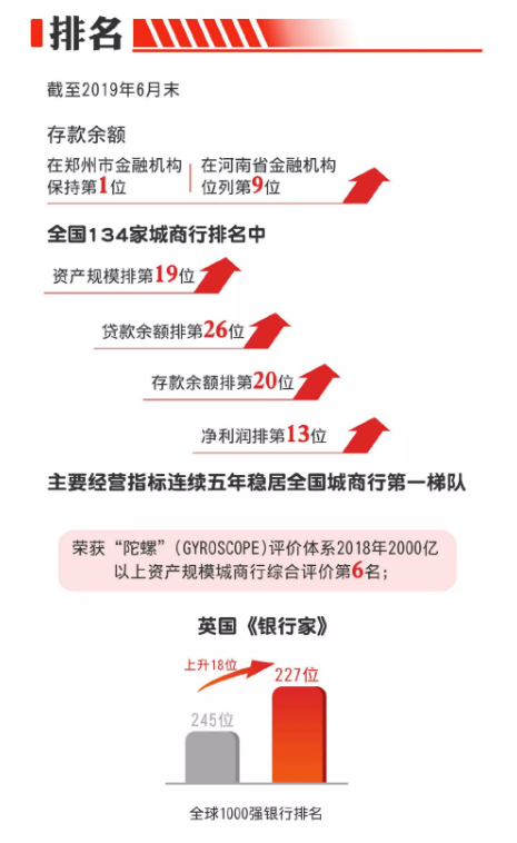 【銀行-文字列表】鄭州銀行A股上市一週年巡禮