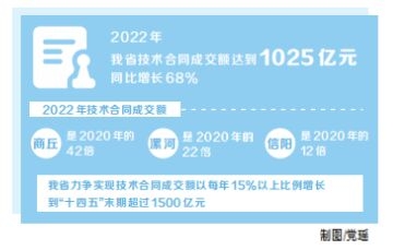 河南省技術合同成交額首次突破千億元大關