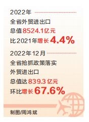 再創歷史新高 河南外貿進出口值突破8500億元