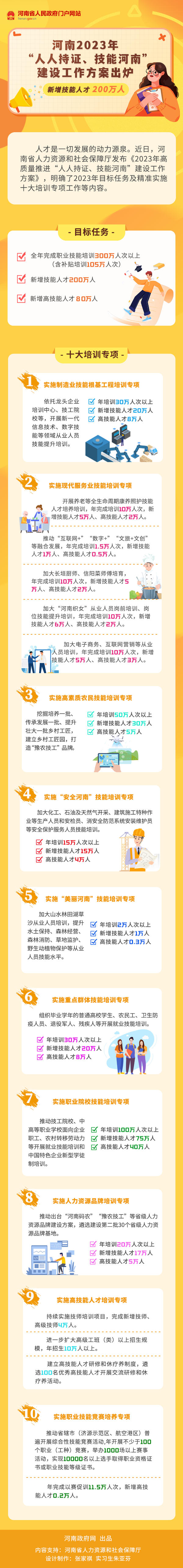 河南2023年“人人持證、技能河南” 建設工作方案出爐