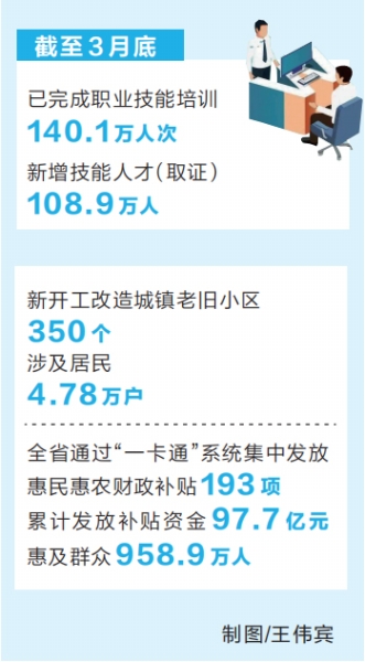 2023年一季度河南省重點民生實事有序進展