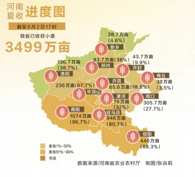 連續兩天機收面積超過1000萬畝 搶收小麥 河南拼了