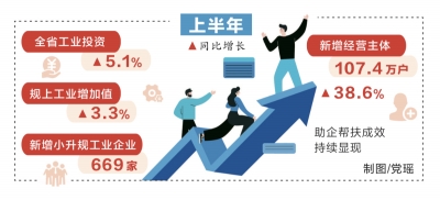 上半年河南省“萬人助萬企”成效持續顯現