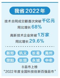 《河南雙創藍皮書(2023)》發佈 “鄭洛新”創新能力排名全省前三