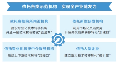 河南省已有省級技術轉移示範機構182家