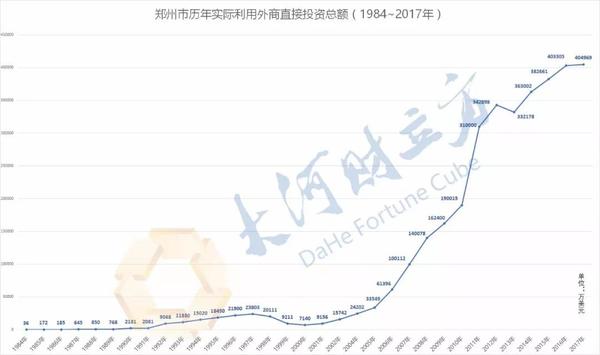 【經濟速遞-文字列表】鄭州公佈歷年實際利用外資數據和進出口總額