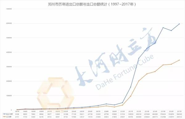 【經濟速遞-文字列表】鄭州公佈歷年實際利用外資數據和進出口總額