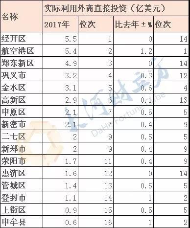 【經濟速遞-文字列表】鄭州公佈歷年實際利用外資數據和進出口總額