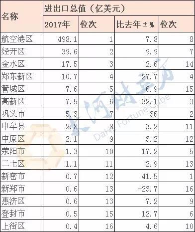 【經濟速遞-文字列表】鄭州公佈歷年實際利用外資數據和進出口總額