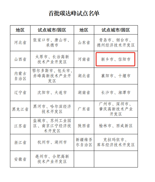 河南兩地入選首批碳達峰試點名單