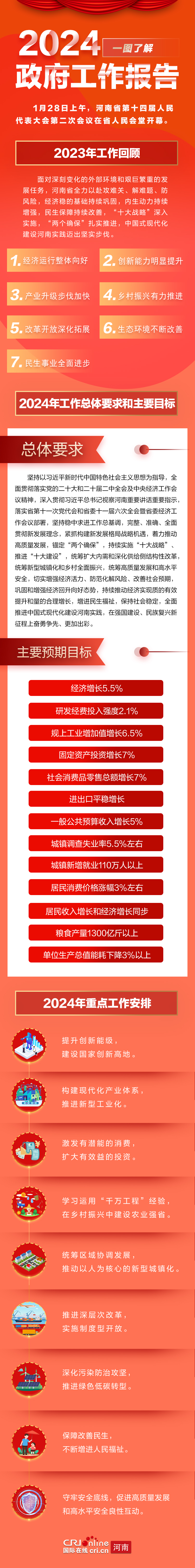 【圖解】2024河南省政府工作報告_fororder_2024兩會長圖1