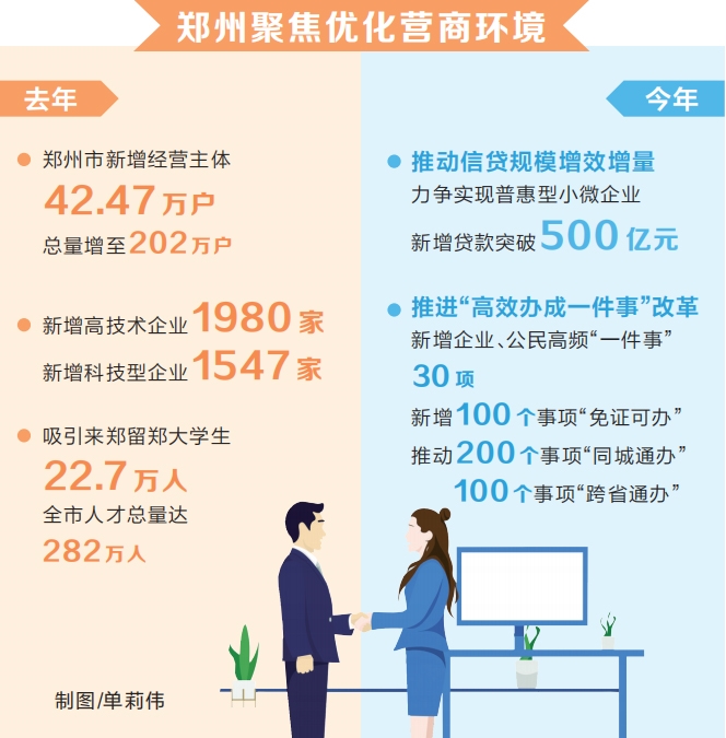 鄭州“新春第一會”釋放強信號 營商環境向更優進階