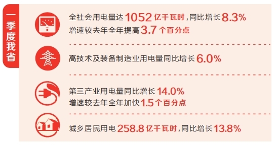 一季度河南全社會用電量同比增長8.3% 製造業加快形成新質生産力