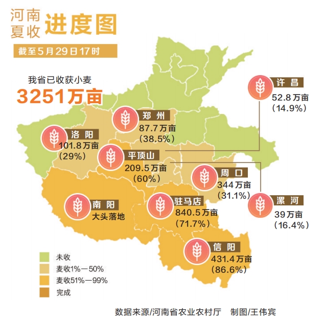 未來三天河南省大部適宜機收 局部強對流天氣需警惕